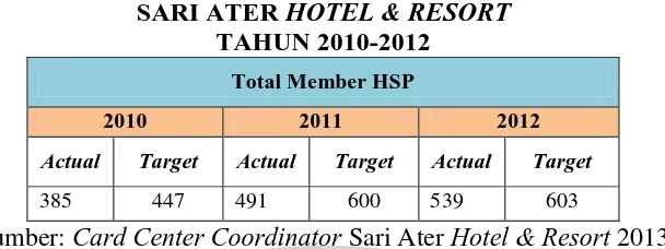 Tabel 1.6 memperlihatkan jumlah member HSP yang jika dilihat secara 