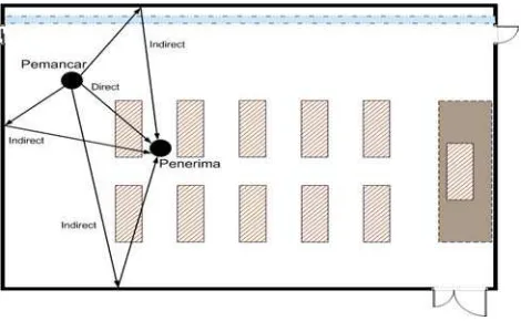 Gambar 2.3 Multipath 