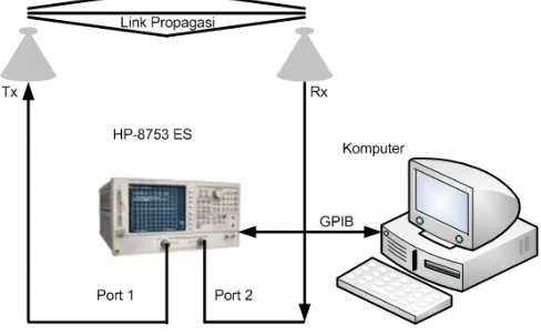 Gambar 3.1 Set-Up Peralatan Pengukuran 