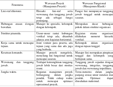 Tabel 2.1 Perbedaan Manajemen Proyek dengan Manajemen Klasik 