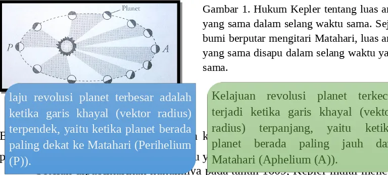 Gambar 1. Hukum Kepler tentang luas areayang sama dalam selang waktu sama. Sejakbumi berputar mengitari Matahari, luas areayang sama disapu dalam selang waktu yangsama.