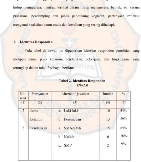 Tabel 2. Identitas Responden 
