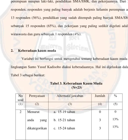 Tabel 3 sebagai berikut: 