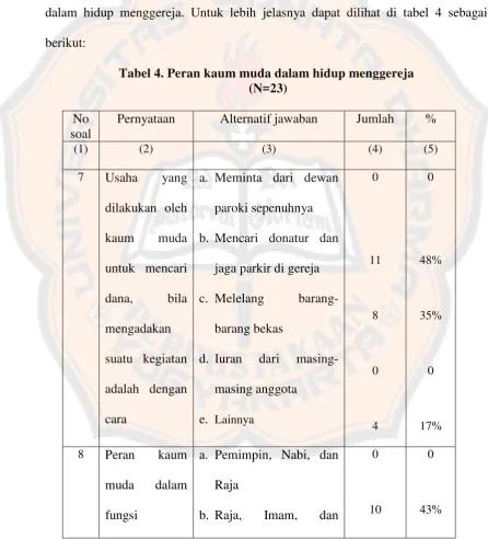 Tabel 4. Peran kaum muda dalam hidup menggereja 