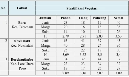 Tabel 3.1. Jumlah jenis pohon, tiang, pancang serta semai dan tumbuhan bawah pada 3lokasi pengamatan di Taman Nasional Lore Lindu