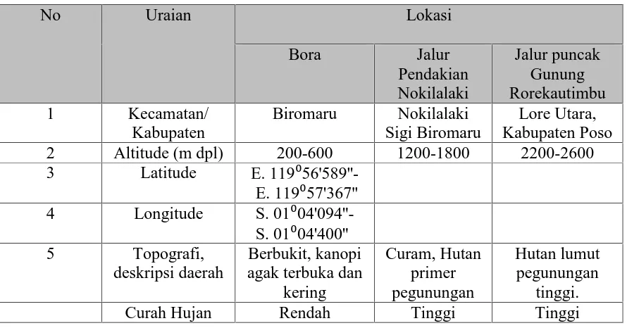 Tabel 2.1. Informasi tentang posisi geografi dan topografi dapat digambarkan sebagaiberikut: