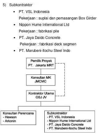 Gambar 3.1 Struktur organisasi proyek 