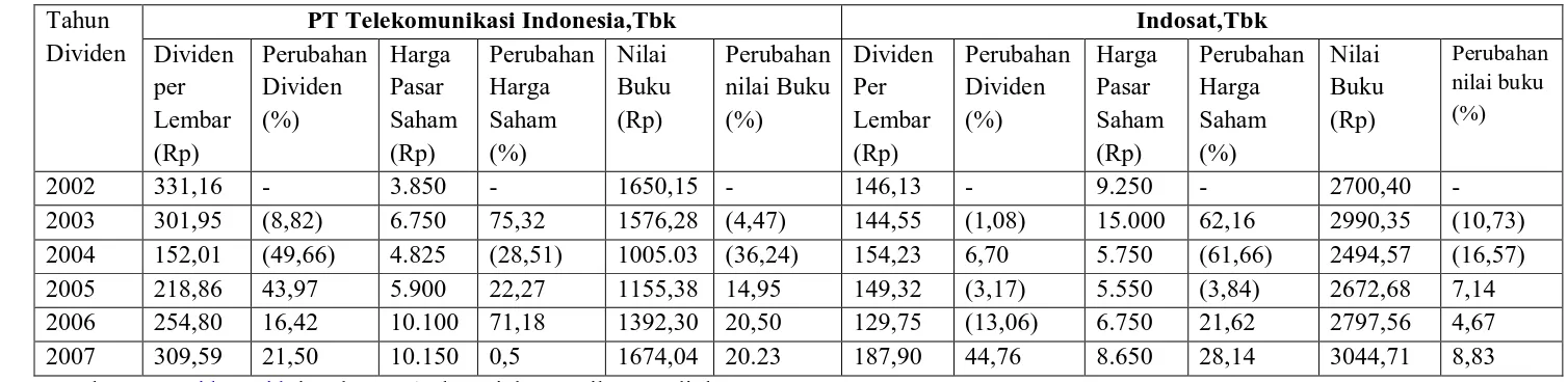Tabel 1.1 Pernyataan dividen PT Telekomunikasi Indonesia,Tbk dan Indosat,Tbk 