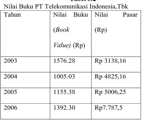 Tabel 3.1  Pernyataan Dividen PT Telekomunikasi Indonesia,Tbk 