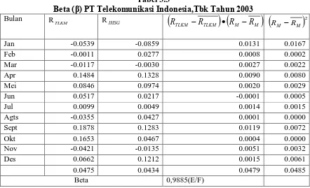 Tabel 3.3 Beta (β) PT Telekomunikasi Indonesia,Tbk Tahun 2003