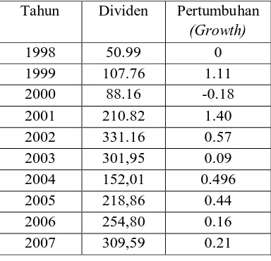 Tabel 3.8 Nilai Required Rate of Return Saham PT Telekomunikasi Indonesia,Tbk 