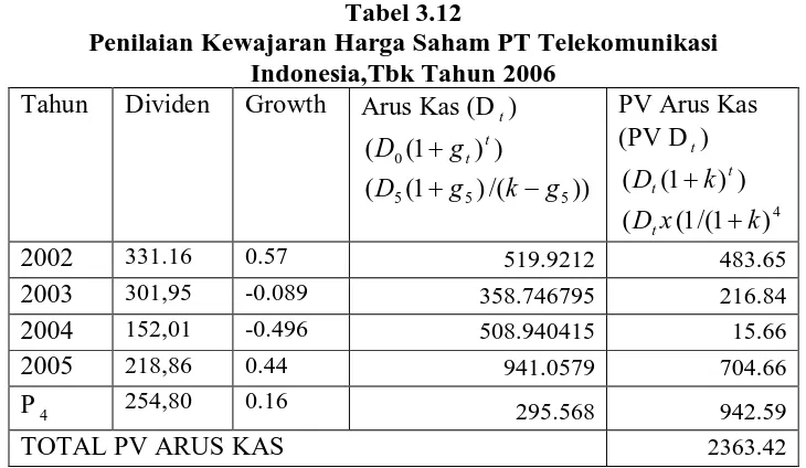 Tabel 3.11 Penilaian Keawajaran Harga Saham PT Telekomunikasi 