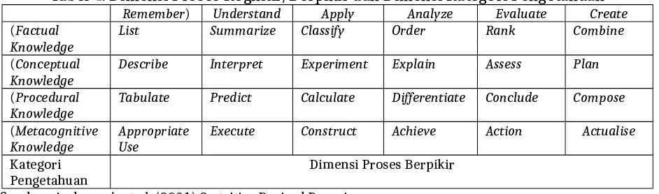 Tabel 4. Dimensi Proses Kognitif/Berpikir dan Dimensi Kategori PengetahuanRemember)UnderstandApplyAnalyzeEvaluateCreate