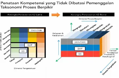 Gambar 2. Perbedaan Penataan KD Sebelum dan Sesudah Pemutakhiran