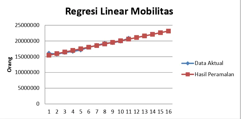 Gambar 4.2. Grafik Forecast Mobilitas dengan Regresi Linear Jawa Barat 