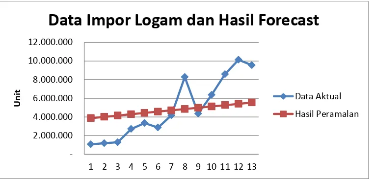 Gambar 4.3. Grafik Verifikasi Regresi Linear Mobilitas Jawa Barat 