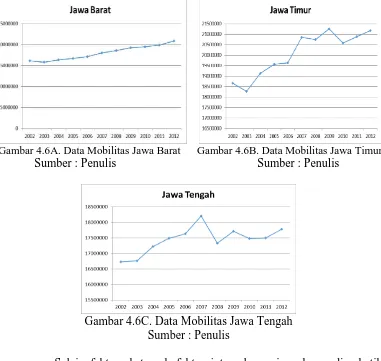 Gambar 4.6C. Data Mobilitas Jawa Tengah Sumber : Penulis  