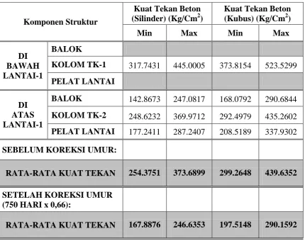 Tabel 3. Nilai Rebound Uji Hammer Test 