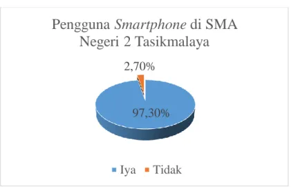 Gambar 1. Pengguna Smartphone 