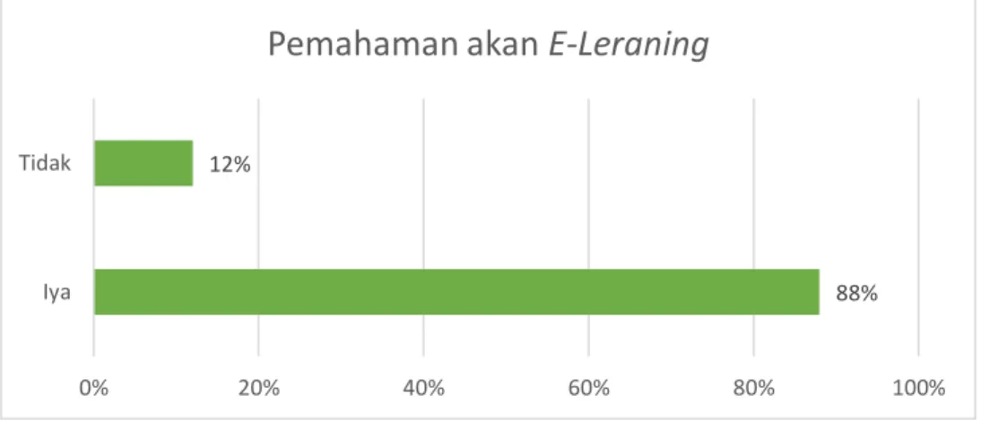 Gambar 3. Pemahaman akan E-Learning 