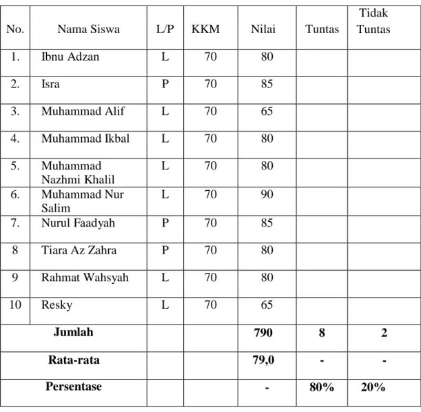 Tabel 4.5. Hasil Tes  Siklus II Pelajaran Tematik 