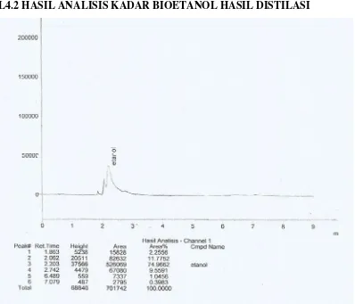 Gambar L4.2 Hasil Pembacaan Kadar Bioetanol Hasil Distilasi menggunakan GC 