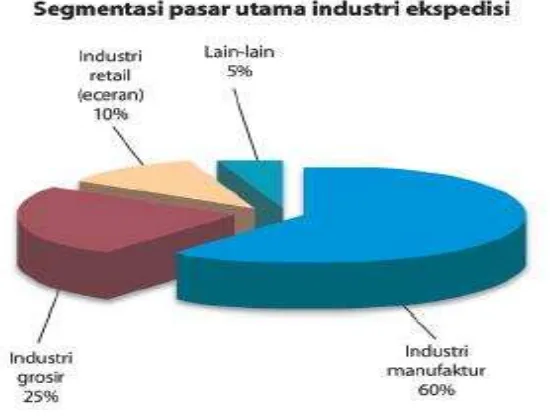 Gambar 2. Segmentasi Produk dan Jasa Industri Ekspedisi 