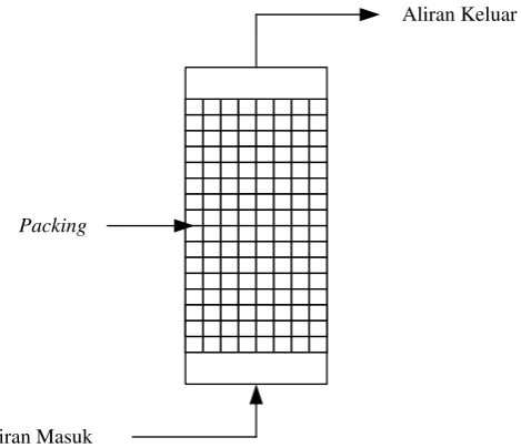 Gambar 2.7 Packed Bed Bioreactor [33] 