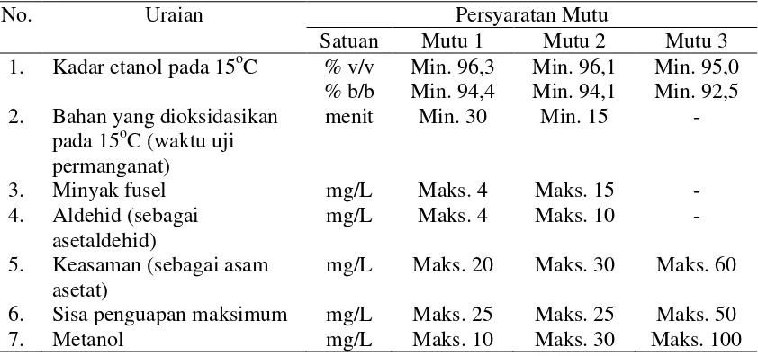 Tabel 2.1 Syarat Mutu Etanol Nabati [13] 