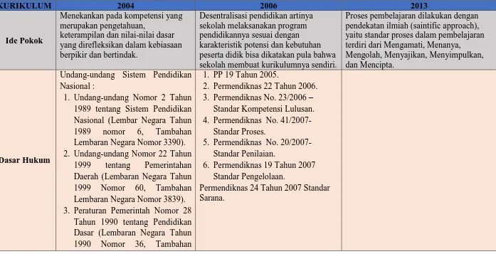 TABEL PERBANDINGAN KURIKULUM 2004 (KBK), KURIKULUM 2006 (KTSP) DAN KURIKULUM 2013 (K13)  