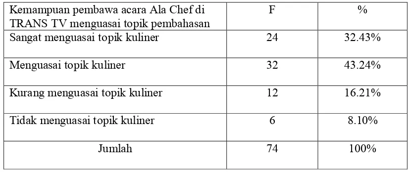Tabel 7. Kemampuan pembawa acara Ala Chef di TRANS TV dalam menguasai topik