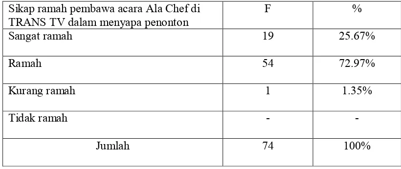Tabel 8 menunjukkan sikap ramah yang dimiliki pembawa acara Ala Chef di TRANS