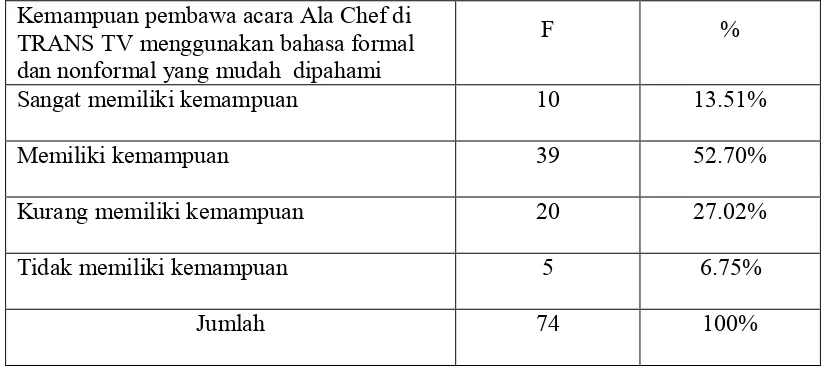 Tabel 10. Kemampuan pembawa acara Ala Chef di TRANS TV menggunakan bahasa