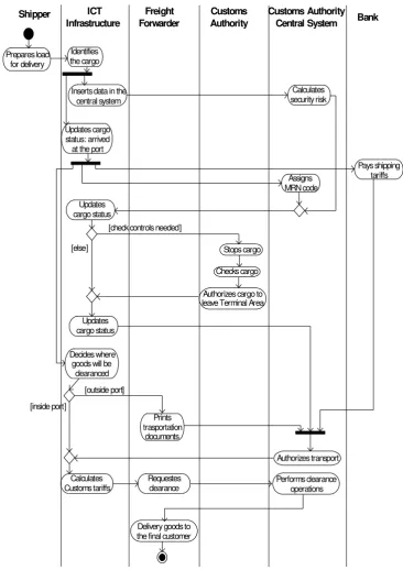 Figure 3.  The flow of goods and the CC operations under the proposed ICT solution 