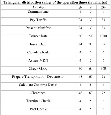 Table 1. Triangular Distribution Specification of Processing Times 