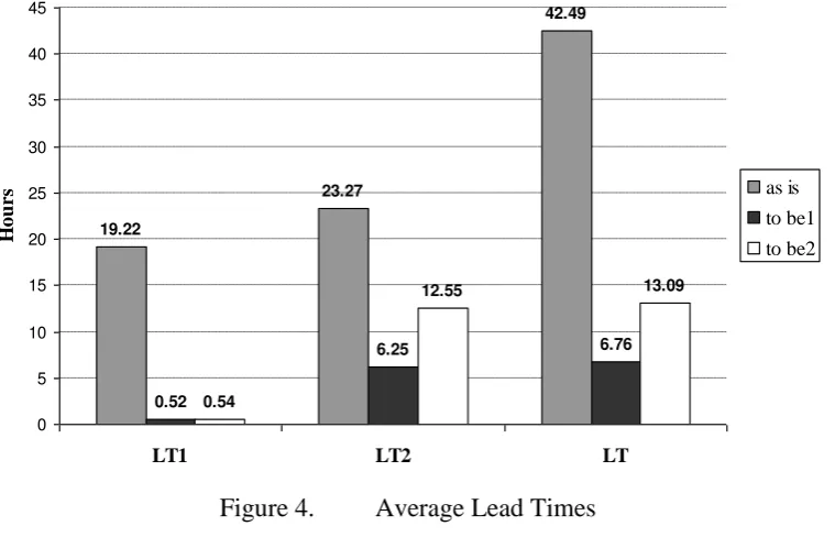 Figure 4.  Average Lead Times 