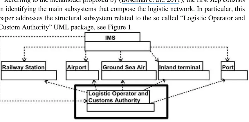 Fig. 1. The package diagram of the Intermodal Logistic Network.  