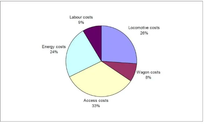 figure. It is clearly visible that access costs have the highest share in the total costs followed by locomotive costs and energy costs