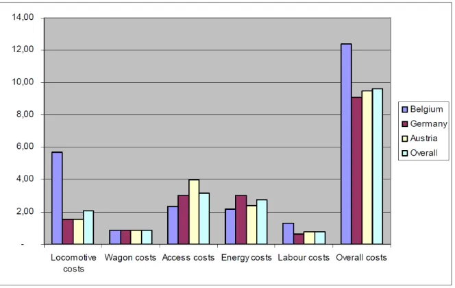 Fig. 4: Overview costs for the corridor Antwerp North – Vienna 