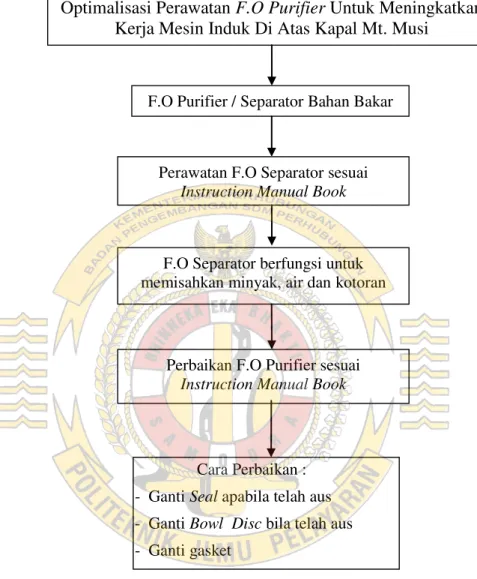 Gambar 2.1 kerangka pikir 