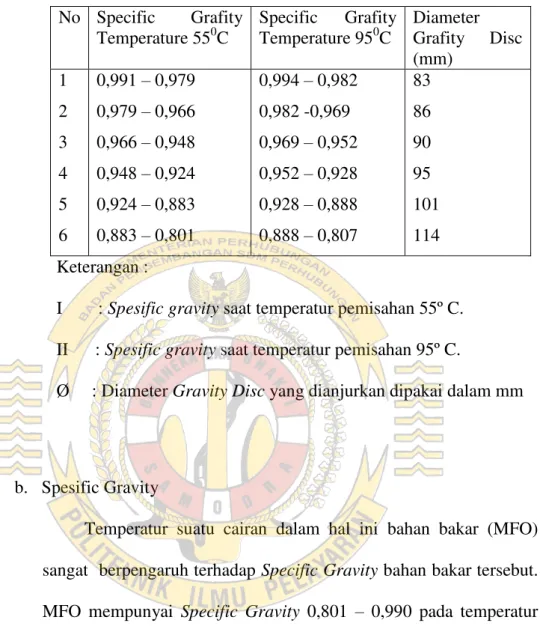 Tabel 2.1. Specific Grafity  No  Specific  Grafity  Temperature 55 0 C  Specific  Grafity Temperature 950C  Diameter Grafity  Disc  (mm)  1  2  3  4  5  6  0,991  – 0,979 0,979 – 0,966 0,966 – 0,948 0,948 – 0,924 0,924 – 0,883 0,883  – 0,801  0,994  – 0,98