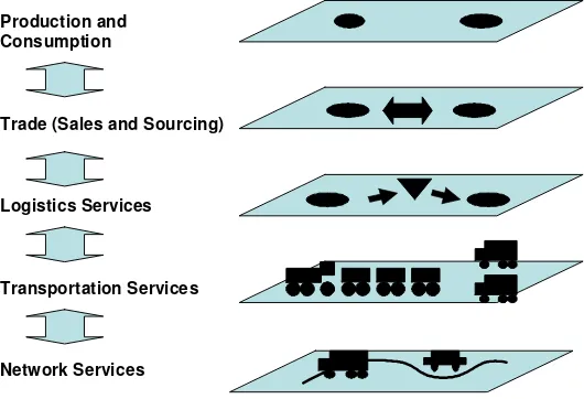 Figure 1 Conceptual framework of the freight transport system 