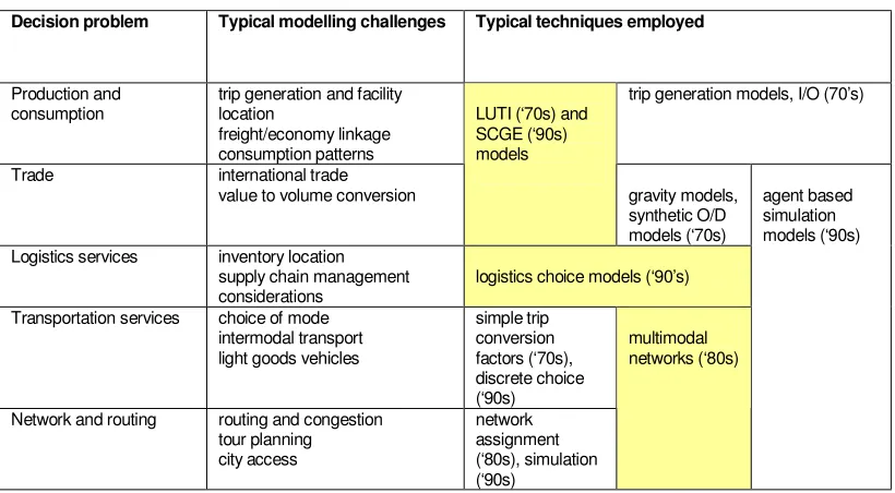 Table 2 Summary of modelling challenges and techniques  