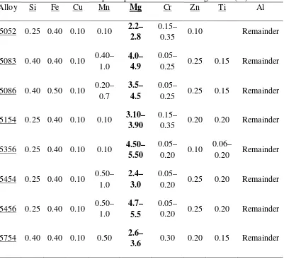 Tabel 2.2. Batas komposisi paduan Aluminium-Magnesium (%) 