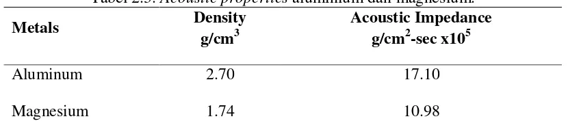 Tabel 2.3. Acoustic properties aluminium dan magnesium. 