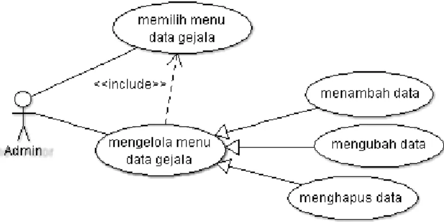 Gambar IV.3. Use Case Diagram Usulan Menu Data Gejala  Tabel IV.3. 