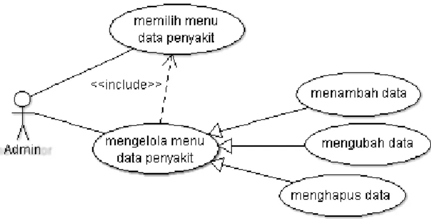 Gambar IV.4. Use Case Diagram Usulan Menu Data Penyakit  Tabel IV.4. 