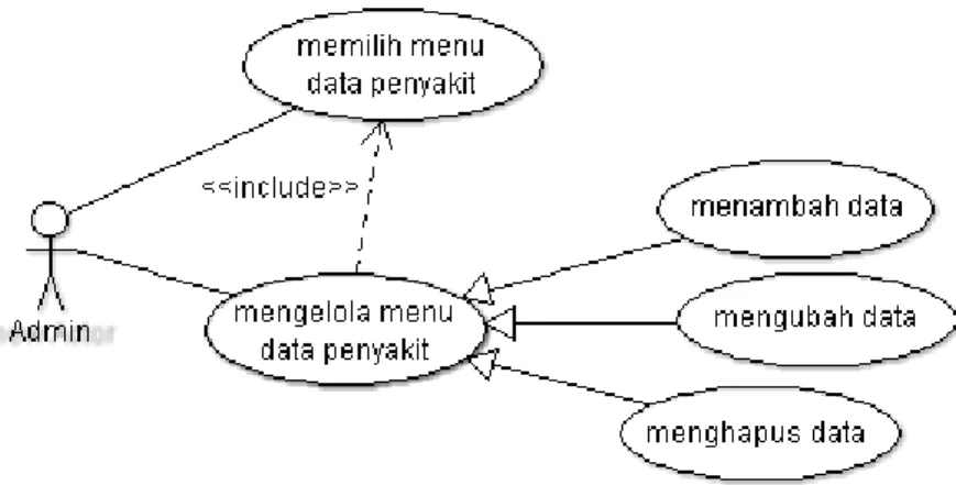 Gambar IV.4. Use Case Diagram Usulan Menu Data Penyakit  Tabel IV.4. 
