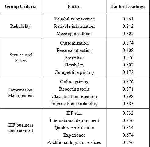 Table 1. IFF Evaluation Factors  