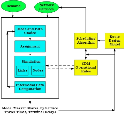 Figure 1-2. Overall Network Modeling Structure. operation of the services on the existing infrastructure.perform slot management functions, which interact with the scheduled services and affect the to the Route Design and Scheduling algorithms